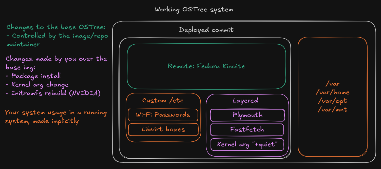 Anatomy of an OSTree system