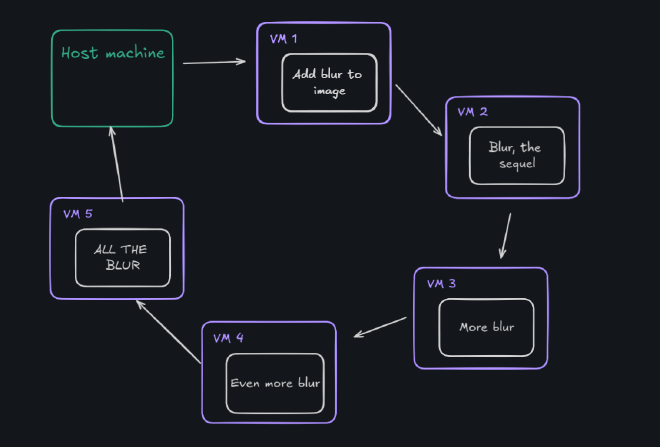 Blur chained VMs