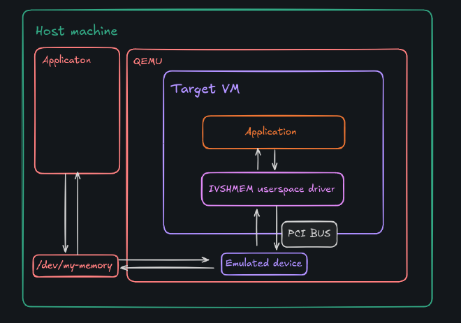 diagram of how ivshmem works on a high level