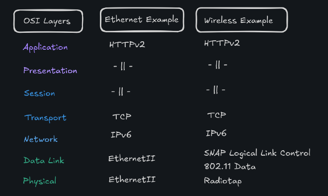 visualisation of the ISO OSI layer differences between ether2 and radiotap