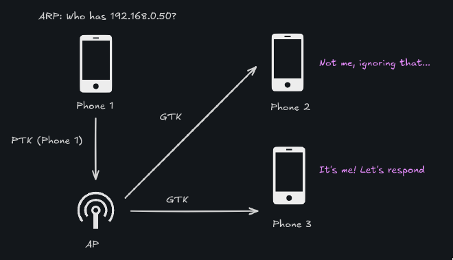 no more confusion with ARP - GTK